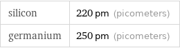 silicon | 220 pm (picometers) germanium | 250 pm (picometers)