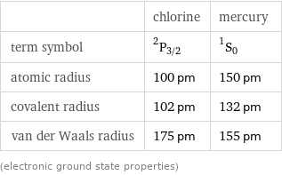  | chlorine | mercury term symbol | ^2P_(3/2) | ^1S_0 atomic radius | 100 pm | 150 pm covalent radius | 102 pm | 132 pm van der Waals radius | 175 pm | 155 pm (electronic ground state properties)