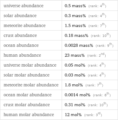 universe abundance | 0.5 mass% (rank: 4th) solar abundance | 0.3 mass% (rank: 4th) meteorite abundance | 1.5 mass% (rank: 7th) crust abundance | 0.18 mass% (rank: 10th) ocean abundance | 0.0028 mass% (rank: 9th) human abundance | 23 mass% (rank: 2nd) universe molar abundance | 0.05 mol% (rank: 4th) solar molar abundance | 0.03 mol% (rank: 4th) meteorite molar abundance | 1.8 mol% (rank: 7th) ocean molar abundance | 0.0014 mol% (rank: 8th) crust molar abundance | 0.31 mol% (rank: 10th) human molar abundance | 12 mol% (rank: 3rd)