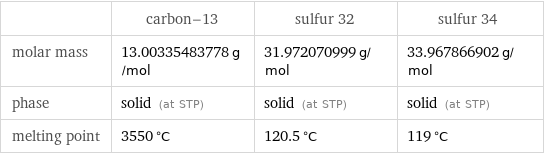  | carbon-13 | sulfur 32 | sulfur 34 molar mass | 13.00335483778 g/mol | 31.972070999 g/mol | 33.967866902 g/mol phase | solid (at STP) | solid (at STP) | solid (at STP) melting point | 3550 °C | 120.5 °C | 119 °C