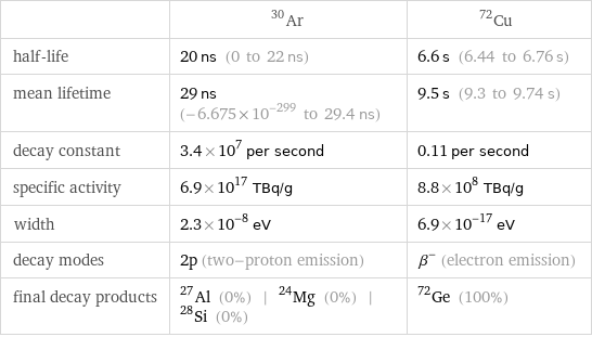  | Ar-30 | Cu-72 half-life | 20 ns (0 to 22 ns) | 6.6 s (6.44 to 6.76 s) mean lifetime | 29 ns (-6.675×10^-299 to 29.4 ns) | 9.5 s (9.3 to 9.74 s) decay constant | 3.4×10^7 per second | 0.11 per second specific activity | 6.9×10^17 TBq/g | 8.8×10^8 TBq/g width | 2.3×10^-8 eV | 6.9×10^-17 eV decay modes | 2p (two-proton emission) | β^- (electron emission) final decay products | Al-27 (0%) | Mg-24 (0%) | Si-28 (0%) | Ge-72 (100%)