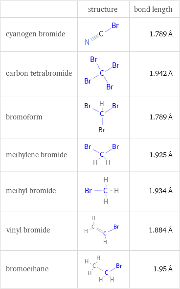  | structure | bond length cyanogen bromide | | 1.789 Å carbon tetrabromide | | 1.942 Å bromoform | | 1.789 Å methylene bromide | | 1.925 Å methyl bromide | | 1.934 Å vinyl bromide | | 1.884 Å bromoethane | | 1.95 Å