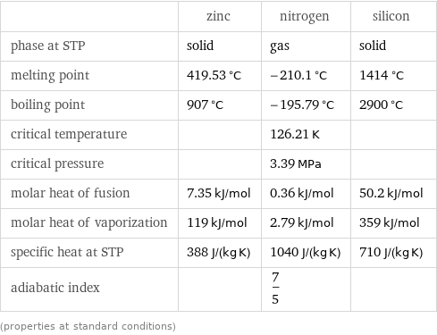  | zinc | nitrogen | silicon phase at STP | solid | gas | solid melting point | 419.53 °C | -210.1 °C | 1414 °C boiling point | 907 °C | -195.79 °C | 2900 °C critical temperature | | 126.21 K |  critical pressure | | 3.39 MPa |  molar heat of fusion | 7.35 kJ/mol | 0.36 kJ/mol | 50.2 kJ/mol molar heat of vaporization | 119 kJ/mol | 2.79 kJ/mol | 359 kJ/mol specific heat at STP | 388 J/(kg K) | 1040 J/(kg K) | 710 J/(kg K) adiabatic index | | 7/5 |  (properties at standard conditions)