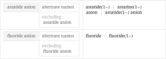 astatide anion | alternate names  | excluding astatide anion | astatide(1-) | astatine(1-) anion | astatide(1-) anion fluoride anion | alternate names  | excluding fluoride anion | fluoride | fluoride(1-)