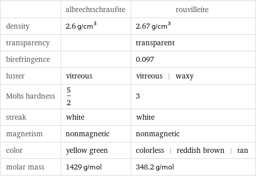  | albrechtschraufite | rouvilleite density | 2.6 g/cm^3 | 2.67 g/cm^3 transparency | | transparent birefringence | | 0.097 luster | vitreous | vitreous | waxy Mohs hardness | 5/2 | 3 streak | white | white magnetism | nonmagnetic | nonmagnetic color | yellow green | colorless | reddish brown | tan molar mass | 1429 g/mol | 348.2 g/mol