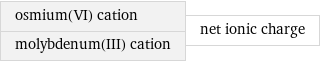 osmium(VI) cation molybdenum(III) cation | net ionic charge