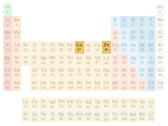 Periodic table location