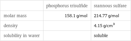  | phosphorus trisulfide | stannous sulfate molar mass | 158.1 g/mol | 214.77 g/mol density | | 4.15 g/cm^3 solubility in water | | soluble