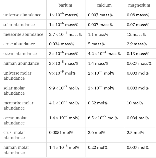  | barium | calcium | magnesium universe abundance | 1×10^-6 mass% | 0.007 mass% | 0.06 mass% solar abundance | 1×10^-6 mass% | 0.007 mass% | 0.07 mass% meteorite abundance | 2.7×10^-4 mass% | 1.1 mass% | 12 mass% crust abundance | 0.034 mass% | 5 mass% | 2.9 mass% ocean abundance | 3×10^-6 mass% | 4.2×10^-4 mass% | 0.13 mass% human abundance | 3×10^-5 mass% | 1.4 mass% | 0.027 mass% universe molar abundance | 9×10^-9 mol% | 2×10^-4 mol% | 0.003 mol% solar molar abundance | 9.9×10^-9 mol% | 2×10^-4 mol% | 0.003 mol% meteorite molar abundance | 4.1×10^-5 mol% | 0.52 mol% | 10 mol% ocean molar abundance | 1.4×10^-7 mol% | 6.5×10^-5 mol% | 0.034 mol% crust molar abundance | 0.0051 mol% | 2.6 mol% | 2.5 mol% human molar abundance | 1.4×10^-6 mol% | 0.22 mol% | 0.007 mol%