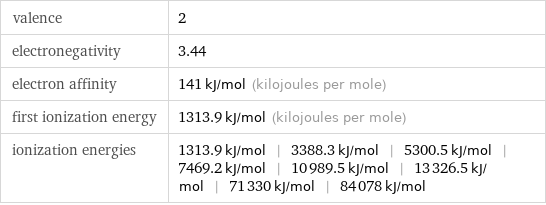 valence | 2 electronegativity | 3.44 electron affinity | 141 kJ/mol (kilojoules per mole) first ionization energy | 1313.9 kJ/mol (kilojoules per mole) ionization energies | 1313.9 kJ/mol | 3388.3 kJ/mol | 5300.5 kJ/mol | 7469.2 kJ/mol | 10989.5 kJ/mol | 13326.5 kJ/mol | 71330 kJ/mol | 84078 kJ/mol