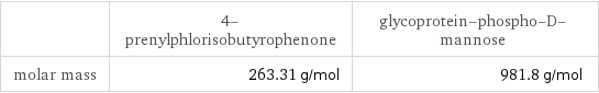  | 4-prenylphlorisobutyrophenone | glycoprotein-phospho-D-mannose molar mass | 263.31 g/mol | 981.8 g/mol