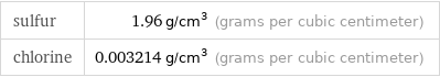 sulfur | 1.96 g/cm^3 (grams per cubic centimeter) chlorine | 0.003214 g/cm^3 (grams per cubic centimeter)