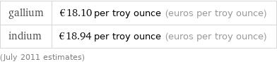 gallium | €18.10 per troy ounce (euros per troy ounce) indium | €18.94 per troy ounce (euros per troy ounce) (July 2011 estimates)