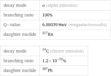 decay mode | α (alpha emission) branching ratio | 100% Q-value | 6.88039 MeV (megaelectronvolts) daughter nuclide | Rn-217 decay mode | ^14C (cluster emission) branching ratio | 1.2×10^-10% daughter nuclide | Pb-207