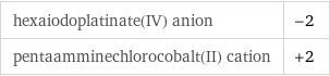 hexaiodoplatinate(IV) anion | -2 pentaamminechlorocobalt(II) cation | +2