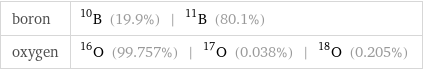 boron | B-10 (19.9%) | B-11 (80.1%) oxygen | O-16 (99.757%) | O-17 (0.038%) | O-18 (0.205%)