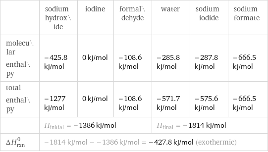  | sodium hydroxide | iodine | formaldehyde | water | sodium iodide | sodium formate molecular enthalpy | -425.8 kJ/mol | 0 kJ/mol | -108.6 kJ/mol | -285.8 kJ/mol | -287.8 kJ/mol | -666.5 kJ/mol total enthalpy | -1277 kJ/mol | 0 kJ/mol | -108.6 kJ/mol | -571.7 kJ/mol | -575.6 kJ/mol | -666.5 kJ/mol  | H_initial = -1386 kJ/mol | | | H_final = -1814 kJ/mol | |  ΔH_rxn^0 | -1814 kJ/mol - -1386 kJ/mol = -427.8 kJ/mol (exothermic) | | | | |  