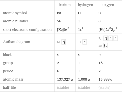  | barium | hydrogen | oxygen atomic symbol | Ba | H | O atomic number | 56 | 1 | 8 short electronic configuration | [Xe]6s^2 | 1s^1 | [He]2s^22p^4 Aufbau diagram | 6s | 1s | 2p  2s  block | s | s | p group | 2 | 1 | 16 period | 6 | 1 | 2 atomic mass | 137.327 u | 1.008 u | 15.999 u half-life | (stable) | (stable) | (stable)