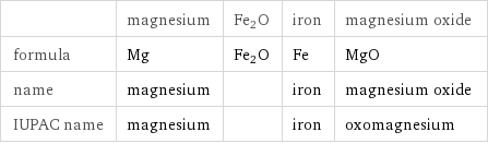  | magnesium | Fe2O | iron | magnesium oxide formula | Mg | Fe2O | Fe | MgO name | magnesium | | iron | magnesium oxide IUPAC name | magnesium | | iron | oxomagnesium
