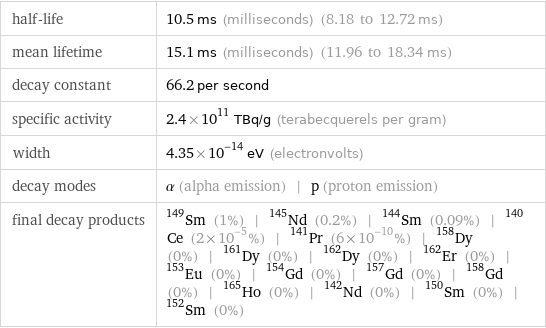 half-life | 10.5 ms (milliseconds) (8.18 to 12.72 ms) mean lifetime | 15.1 ms (milliseconds) (11.96 to 18.34 ms) decay constant | 66.2 per second specific activity | 2.4×10^11 TBq/g (terabecquerels per gram) width | 4.35×10^-14 eV (electronvolts) decay modes | α (alpha emission) | p (proton emission) final decay products | Sm-149 (1%) | Nd-145 (0.2%) | Sm-144 (0.09%) | Ce-140 (2×10^-5%) | Pr-141 (6×10^-10%) | Dy-158 (0%) | Dy-161 (0%) | Dy-162 (0%) | Er-162 (0%) | Eu-153 (0%) | Gd-154 (0%) | Gd-157 (0%) | Gd-158 (0%) | Ho-165 (0%) | Nd-142 (0%) | Sm-150 (0%) | Sm-152 (0%)