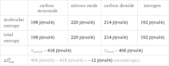  | carbon monoxide | nitrous oxide | carbon dioxide | nitrogen molecular entropy | 198 J/(mol K) | 220 J/(mol K) | 214 J/(mol K) | 192 J/(mol K) total entropy | 198 J/(mol K) | 220 J/(mol K) | 214 J/(mol K) | 192 J/(mol K)  | S_initial = 418 J/(mol K) | | S_final = 406 J/(mol K) |  ΔS_rxn^0 | 406 J/(mol K) - 418 J/(mol K) = -12 J/(mol K) (exoentropic) | | |  