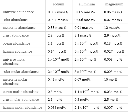  | sodium | aluminum | magnesium universe abundance | 0.002 mass% | 0.005 mass% | 0.06 mass% solar abundance | 0.004 mass% | 0.006 mass% | 0.07 mass% meteorite abundance | 0.55 mass% | 0.91 mass% | 12 mass% crust abundance | 2.3 mass% | 8.1 mass% | 2.9 mass% ocean abundance | 1.1 mass% | 5×10^-7 mass% | 0.13 mass% human abundance | 0.14 mass% | 9×10^-5 mass% | 0.027 mass% universe molar abundance | 1×10^-4 mol% | 2×10^-4 mol% | 0.003 mol% solar molar abundance | 2×10^-4 mol% | 3×10^-4 mol% | 0.003 mol% meteorite molar abundance | 0.48 mol% | 0.67 mol% | 10 mol% ocean molar abundance | 0.3 mol% | 1.1×10^-7 mol% | 0.034 mol% crust molar abundance | 2.1 mol% | 6.3 mol% | 2.5 mol% human molar abundance | 0.038 mol% | 2.1×10^-5 mol% | 0.007 mol%