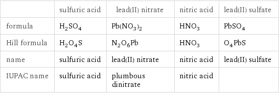  | sulfuric acid | lead(II) nitrate | nitric acid | lead(II) sulfate formula | H_2SO_4 | Pb(NO_3)_2 | HNO_3 | PbSO_4 Hill formula | H_2O_4S | N_2O_6Pb | HNO_3 | O_4PbS name | sulfuric acid | lead(II) nitrate | nitric acid | lead(II) sulfate IUPAC name | sulfuric acid | plumbous dinitrate | nitric acid | 