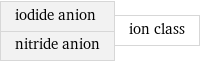 iodide anion nitride anion | ion class