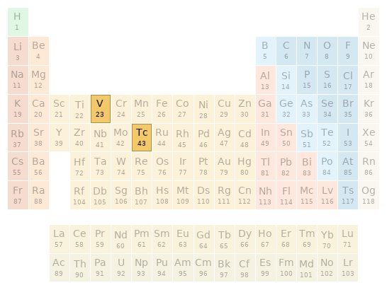 Periodic table location