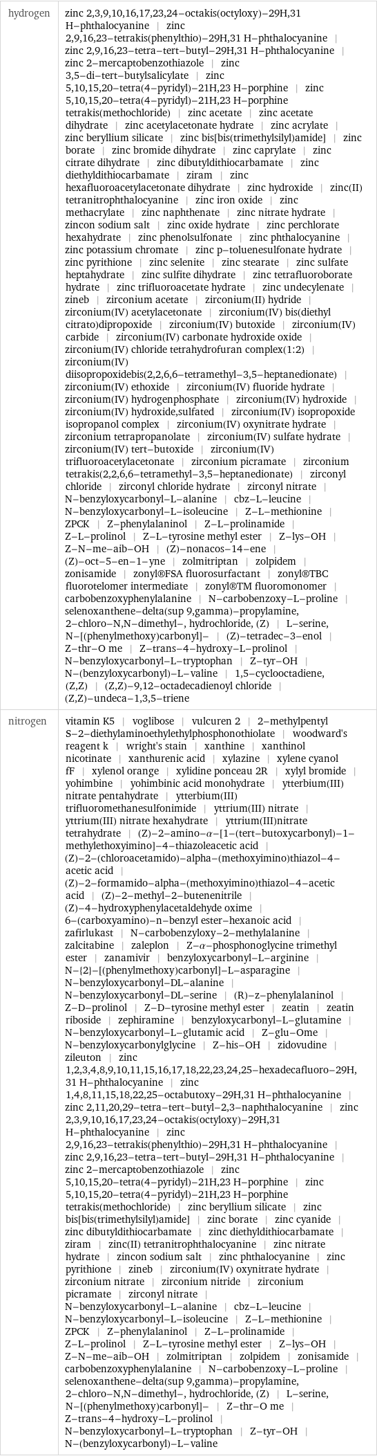 hydrogen | zinc 2, 3, 9, 10, 16, 17, 23, 24-octakis(octyloxy)-29H, 31 H-phthalocyanine | zinc 2, 9, 16, 23-tetrakis(phenylthio)-29H, 31 H-phthalocyanine | zinc 2, 9, 16, 23-tetra-tert-butyl-29H, 31 H-phthalocyanine | zinc 2-mercaptobenzothiazole | zinc 3, 5-di-tert-butylsalicylate | zinc 5, 10, 15, 20-tetra(4-pyridyl)-21H, 23 H-porphine | zinc 5, 10, 15, 20-tetra(4-pyridyl)-21H, 23 H-porphine tetrakis(methochloride) | zinc acetate | zinc acetate dihydrate | zinc acetylacetonate hydrate | zinc acrylate | zinc beryllium silicate | zinc bis[bis(trimethylsilyl)amide] | zinc borate | zinc bromide dihydrate | zinc caprylate | zinc citrate dihydrate | zinc dibutyldithiocarbamate | zinc diethyldithiocarbamate | ziram | zinc hexafluoroacetylacetonate dihydrate | zinc hydroxide | zinc(II) tetranitrophthalocyanine | zinc iron oxide | zinc methacrylate | zinc naphthenate | zinc nitrate hydrate | zincon sodium salt | zinc oxide hydrate | zinc perchlorate hexahydrate | zinc phenolsulfonate | zinc phthalocyanine | zinc potassium chromate | zinc p-toluenesulfonate hydrate | zinc pyrithione | zinc selenite | zinc stearate | zinc sulfate heptahydrate | zinc sulfite dihydrate | zinc tetrafluoroborate hydrate | zinc trifluoroacetate hydrate | zinc undecylenate | zineb | zirconium acetate | zirconium(II) hydride | zirconium(IV) acetylacetonate | zirconium(IV) bis(diethyl citrato)dipropoxide | zirconium(IV) butoxide | zirconium(IV) carbide | zirconium(IV) carbonate hydroxide oxide | zirconium(IV) chloride tetrahydrofuran complex(1:2) | zirconium(IV) diisopropoxidebis(2, 2, 6, 6-tetramethyl-3, 5-heptanedionate) | zirconium(IV) ethoxide | zirconium(IV) fluoride hydrate | zirconium(IV) hydrogenphosphate | zirconium(IV) hydroxide | zirconium(IV) hydroxide, sulfated | zirconium(IV) isopropoxide isopropanol complex | zirconium(IV) oxynitrate hydrate | zirconium tetrapropanolate | zirconium(IV) sulfate hydrate | zirconium(IV) tert-butoxide | zirconium(IV) trifluoroacetylacetonate | zirconium picramate | zirconium tetrakis(2, 2, 6, 6-tetramethyl-3, 5-heptanedionate) | zirconyl chloride | zirconyl chloride hydrate | zirconyl nitrate | N-benzyloxycarbonyl-L-alanine | cbz-L-leucine | N-benzyloxycarbonyl-L-isoleucine | Z-L-methionine | ZPCK | Z-phenylalaninol | Z-L-prolinamide | Z-L-prolinol | Z-L-tyrosine methyl ester | Z-lys-OH | Z-N-me-aib-OH | (Z)-nonacos-14-ene | (Z)-oct-5-en-1-yne | zolmitriptan | zolpidem | zonisamide | zonyl®FSA fluorosurfactant | zonyl®TBC fluorotelomer intermediate | zonyl®TM fluoromonomer | carbobenzoxyphenylalanine | N-carbobenzoxy-L-proline | selenoxanthene-delta(sup 9, gamma)-propylamine, 2-chloro-N, N-dimethyl-, hydrochloride, (Z) | L-serine, N-[(phenylmethoxy)carbonyl]- | (Z)-tetradec-3-enol | Z-thr-O me | Z-trans-4-hydroxy-L-prolinol | N-benzyloxycarbonyl-L-tryptophan | Z-tyr-OH | N-(benzyloxycarbonyl)-L-valine | 1, 5-cyclooctadiene, (Z, Z) | (Z, Z)-9, 12-octadecadienoyl chloride | (Z, Z)-undeca-1, 3, 5-triene nitrogen | vitamin K5 | voglibose | vulcuren 2 | 2-methylpentyl S-2-diethylaminoethylethylphosphonothiolate | woodward's reagent k | wright's stain | xanthine | xanthinol nicotinate | xanthurenic acid | xylazine | xylene cyanol fF | xylenol orange | xylidine ponceau 2R | xylyl bromide | yohimbine | yohimbinic acid monohydrate | ytterbium(III) nitrate pentahydrate | ytterbium(III) trifluoromethanesulfonimide | yttrium(III) nitrate | yttrium(III) nitrate hexahydrate | yttrium(III)nitrate tetrahydrate | (Z)-2-amino-α-[1-(tert-butoxycarbonyl)-1-methylethoxyimino]-4-thiazoleacetic acid | (Z)-2-(chloroacetamido)-alpha-(methoxyimino)thiazol-4-acetic acid | (Z)-2-formamido-alpha-(methoxyimino)thiazol-4-acetic acid | (Z)-2-methyl-2-butenenitrile | (Z)-4-hydroxyphenylacetaldehyde oxime | 6-(carboxyamino)-n-benzyl ester-hexanoic acid | zafirlukast | N-carbobenzyloxy-2-methylalanine | zalcitabine | zaleplon | Z-α-phosphonoglycine trimethyl ester | zanamivir | benzyloxycarbonyl-L-arginine | N-{2}-[(phenylmethoxy)carbonyl]-L-asparagine | N-benzyloxycarbonyl-DL-alanine | N-benzyloxycarbonyl-DL-serine | (R)-z-phenylalaninol | Z-D-prolinol | Z-D-tyrosine methyl ester | zeatin | zeatin riboside | zephiramine | benzyloxycarbonyl-L-glutamine | N-benzyloxycarbonyl-L-glutamic acid | Z-glu-Ome | N-benzyloxycarbonylglycine | Z-his-OH | zidovudine | zileuton | zinc 1, 2, 3, 4, 8, 9, 10, 11, 15, 16, 17, 18, 22, 23, 24, 25-hexadecafluoro-29H, 31 H-phthalocyanine | zinc 1, 4, 8, 11, 15, 18, 22, 25-octabutoxy-29H, 31 H-phthalocyanine | zinc 2, 11, 20, 29-tetra-tert-butyl-2, 3-naphthalocyanine | zinc 2, 3, 9, 10, 16, 17, 23, 24-octakis(octyloxy)-29H, 31 H-phthalocyanine | zinc 2, 9, 16, 23-tetrakis(phenylthio)-29H, 31 H-phthalocyanine | zinc 2, 9, 16, 23-tetra-tert-butyl-29H, 31 H-phthalocyanine | zinc 2-mercaptobenzothiazole | zinc 5, 10, 15, 20-tetra(4-pyridyl)-21H, 23 H-porphine | zinc 5, 10, 15, 20-tetra(4-pyridyl)-21H, 23 H-porphine tetrakis(methochloride) | zinc beryllium silicate | zinc bis[bis(trimethylsilyl)amide] | zinc borate | zinc cyanide | zinc dibutyldithiocarbamate | zinc diethyldithiocarbamate | ziram | zinc(II) tetranitrophthalocyanine | zinc nitrate hydrate | zincon sodium salt | zinc phthalocyanine | zinc pyrithione | zineb | zirconium(IV) oxynitrate hydrate | zirconium nitrate | zirconium nitride | zirconium picramate | zirconyl nitrate | N-benzyloxycarbonyl-L-alanine | cbz-L-leucine | N-benzyloxycarbonyl-L-isoleucine | Z-L-methionine | ZPCK | Z-phenylalaninol | Z-L-prolinamide | Z-L-prolinol | Z-L-tyrosine methyl ester | Z-lys-OH | Z-N-me-aib-OH | zolmitriptan | zolpidem | zonisamide | carbobenzoxyphenylalanine | N-carbobenzoxy-L-proline | selenoxanthene-delta(sup 9, gamma)-propylamine, 2-chloro-N, N-dimethyl-, hydrochloride, (Z) | L-serine, N-[(phenylmethoxy)carbonyl]- | Z-thr-O me | Z-trans-4-hydroxy-L-prolinol | N-benzyloxycarbonyl-L-tryptophan | Z-tyr-OH | N-(benzyloxycarbonyl)-L-valine