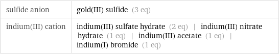 sulfide anion | gold(III) sulfide (3 eq) indium(III) cation | indium(III) sulfate hydrate (2 eq) | indium(III) nitrate hydrate (1 eq) | indium(III) acetate (1 eq) | indium(I) bromide (1 eq)