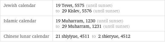 Jewish calendar | 19 Tevet, 5575 (until sunset) to 29 Kislev, 5576 (until sunset) Islamic calendar | 19 Muharram, 1230 (until sunset) to 29 Muharram, 1231 (until sunset) Chinese lunar calendar | 21 shiyiyue, 4511 to 2 shieryue, 4512