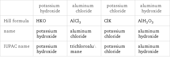  | potassium hydroxide | aluminum chloride | potassium chloride | aluminum hydroxide Hill formula | HKO | AlCl_3 | ClK | AlH_3O_3 name | potassium hydroxide | aluminum chloride | potassium chloride | aluminum hydroxide IUPAC name | potassium hydroxide | trichloroalumane | potassium chloride | aluminum hydroxide