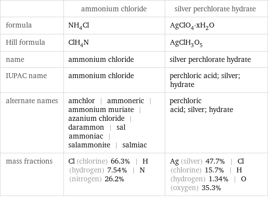  | ammonium chloride | silver perchlorate hydrate formula | NH_4Cl | AgClO_4·xH_2O Hill formula | ClH_4N | AgClH_3O_5 name | ammonium chloride | silver perchlorate hydrate IUPAC name | ammonium chloride | perchloric acid; silver; hydrate alternate names | amchlor | ammoneric | ammonium muriate | azanium chloride | darammon | sal ammoniac | salammonite | salmiac | perchloric acid; silver; hydrate mass fractions | Cl (chlorine) 66.3% | H (hydrogen) 7.54% | N (nitrogen) 26.2% | Ag (silver) 47.7% | Cl (chlorine) 15.7% | H (hydrogen) 1.34% | O (oxygen) 35.3%