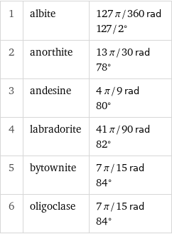 1 | albite | 127 π/360 rad 127/2° 2 | anorthite | 13 π/30 rad 78° 3 | andesine | 4 π/9 rad 80° 4 | labradorite | 41 π/90 rad 82° 5 | bytownite | 7 π/15 rad 84° 6 | oligoclase | 7 π/15 rad 84°