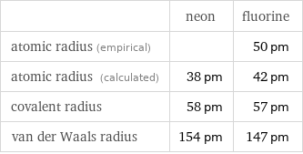  | neon | fluorine atomic radius (empirical) | | 50 pm atomic radius (calculated) | 38 pm | 42 pm covalent radius | 58 pm | 57 pm van der Waals radius | 154 pm | 147 pm