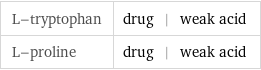 L-tryptophan | drug | weak acid L-proline | drug | weak acid