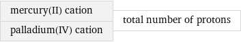 mercury(II) cation palladium(IV) cation | total number of protons