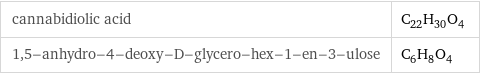 cannabidiolic acid | C_22H_30O_4 1, 5-anhydro-4-deoxy-D-glycero-hex-1-en-3-ulose | C_6H_8O_4