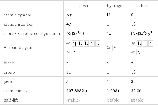  | silver | hydrogen | sulfur atomic symbol | Ag | H | S atomic number | 47 | 1 | 16 short electronic configuration | [Kr]5s^14d^10 | 1s^1 | [Ne]3s^23p^4 Aufbau diagram | 4d  5s | 1s | 3p  3s  block | d | s | p group | 11 | 1 | 16 period | 5 | 1 | 3 atomic mass | 107.8682 u | 1.008 u | 32.06 u half-life | (stable) | (stable) | (stable)