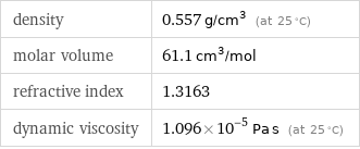 density | 0.557 g/cm^3 (at 25 °C) molar volume | 61.1 cm^3/mol refractive index | 1.3163 dynamic viscosity | 1.096×10^-5 Pa s (at 25 °C)