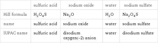  | sulfuric acid | sodium oxide | water | sodium sulfate Hill formula | H_2O_4S | Na_2O | H_2O | Na_2O_4S name | sulfuric acid | sodium oxide | water | sodium sulfate IUPAC name | sulfuric acid | disodium oxygen(-2) anion | water | disodium sulfate