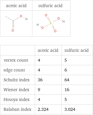   | acetic acid | sulfuric acid vertex count | 4 | 5 edge count | 4 | 6 Schultz index | 36 | 64 Wiener index | 9 | 16 Hosoya index | 4 | 5 Balaban index | 2.324 | 3.024