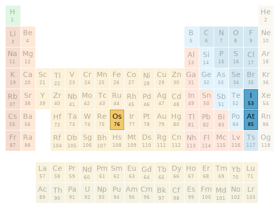 Periodic table location