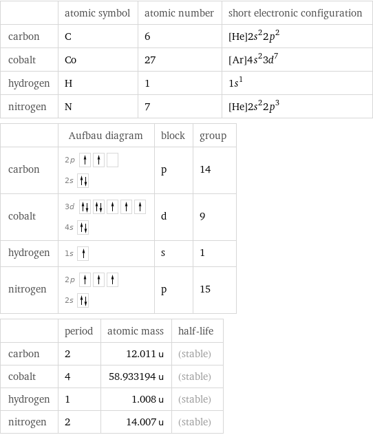  | atomic symbol | atomic number | short electronic configuration carbon | C | 6 | [He]2s^22p^2 cobalt | Co | 27 | [Ar]4s^23d^7 hydrogen | H | 1 | 1s^1 nitrogen | N | 7 | [He]2s^22p^3  | Aufbau diagram | block | group carbon | 2p  2s | p | 14 cobalt | 3d  4s | d | 9 hydrogen | 1s | s | 1 nitrogen | 2p  2s | p | 15  | period | atomic mass | half-life carbon | 2 | 12.011 u | (stable) cobalt | 4 | 58.933194 u | (stable) hydrogen | 1 | 1.008 u | (stable) nitrogen | 2 | 14.007 u | (stable)