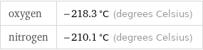 oxygen | -218.3 °C (degrees Celsius) nitrogen | -210.1 °C (degrees Celsius)