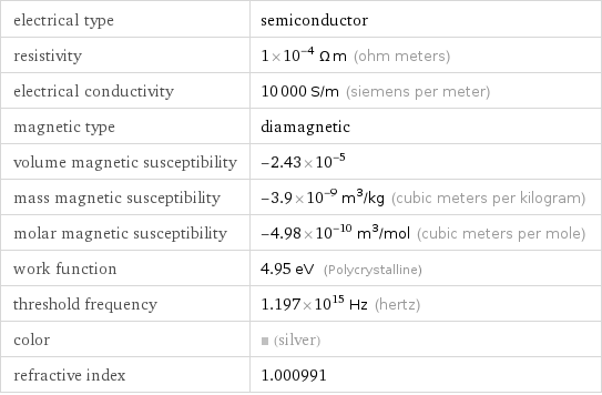 electrical type | semiconductor resistivity | 1×10^-4 Ω m (ohm meters) electrical conductivity | 10000 S/m (siemens per meter) magnetic type | diamagnetic volume magnetic susceptibility | -2.43×10^-5 mass magnetic susceptibility | -3.9×10^-9 m^3/kg (cubic meters per kilogram) molar magnetic susceptibility | -4.98×10^-10 m^3/mol (cubic meters per mole) work function | 4.95 eV (Polycrystalline) threshold frequency | 1.197×10^15 Hz (hertz) color | (silver) refractive index | 1.000991