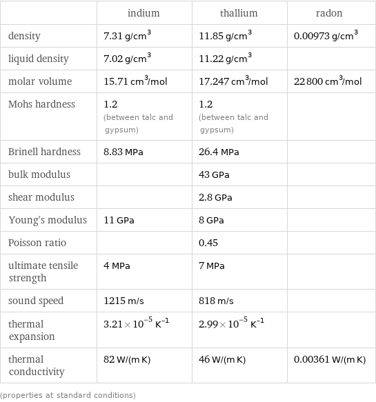  | indium | thallium | radon density | 7.31 g/cm^3 | 11.85 g/cm^3 | 0.00973 g/cm^3 liquid density | 7.02 g/cm^3 | 11.22 g/cm^3 |  molar volume | 15.71 cm^3/mol | 17.247 cm^3/mol | 22800 cm^3/mol Mohs hardness | 1.2 (between talc and gypsum) | 1.2 (between talc and gypsum) |  Brinell hardness | 8.83 MPa | 26.4 MPa |  bulk modulus | | 43 GPa |  shear modulus | | 2.8 GPa |  Young's modulus | 11 GPa | 8 GPa |  Poisson ratio | | 0.45 |  ultimate tensile strength | 4 MPa | 7 MPa |  sound speed | 1215 m/s | 818 m/s |  thermal expansion | 3.21×10^-5 K^(-1) | 2.99×10^-5 K^(-1) |  thermal conductivity | 82 W/(m K) | 46 W/(m K) | 0.00361 W/(m K) (properties at standard conditions)