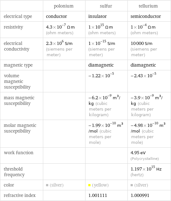  | polonium | sulfur | tellurium electrical type | conductor | insulator | semiconductor resistivity | 4.3×10^-7 Ω m (ohm meters) | 1×10^15 Ω m (ohm meters) | 1×10^-4 Ω m (ohm meters) electrical conductivity | 2.3×10^6 S/m (siemens per meter) | 1×10^-15 S/m (siemens per meter) | 10000 S/m (siemens per meter) magnetic type | | diamagnetic | diamagnetic volume magnetic susceptibility | | -1.22×10^-5 | -2.43×10^-5 mass magnetic susceptibility | | -6.2×10^-9 m^3/kg (cubic meters per kilogram) | -3.9×10^-9 m^3/kg (cubic meters per kilogram) molar magnetic susceptibility | | -1.99×10^-10 m^3/mol (cubic meters per mole) | -4.98×10^-10 m^3/mol (cubic meters per mole) work function | | | 4.95 eV (Polycrystalline) threshold frequency | | | 1.197×10^15 Hz (hertz) color | (silver) | (yellow) | (silver) refractive index | | 1.001111 | 1.000991