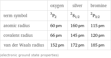  | oxygen | silver | bromine term symbol | ^3P_2 | ^2S_(1/2) | ^2P_(3/2) atomic radius | 60 pm | 160 pm | 115 pm covalent radius | 66 pm | 145 pm | 120 pm van der Waals radius | 152 pm | 172 pm | 185 pm (electronic ground state properties)